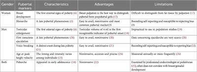 Early puberty: a review on its role as a risk factor for metabolic and mental disorders